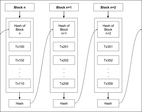 „Visualisierung des Hashing-Prozesses in einer Blockchain“