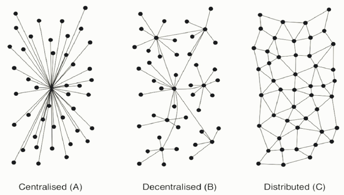 Grafik, die die Unterschiede zwischen zentralisierten, dezentralisierten und verteilten Netzwerken zeigt.