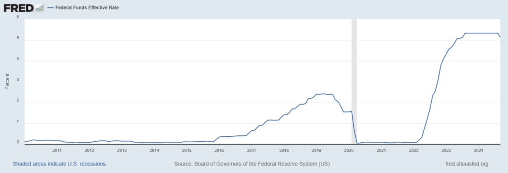 Verlauf der Zinsentwicklung der USA - Federal Reserve