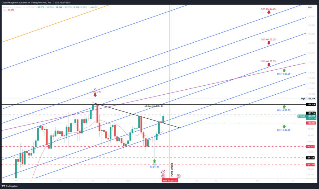 Bitcoin Preisprognosen im Crypto Markt-Update für KW 3 mit detaillierter Chart-Analyse, Preisniveaus und technischen Indikatoren