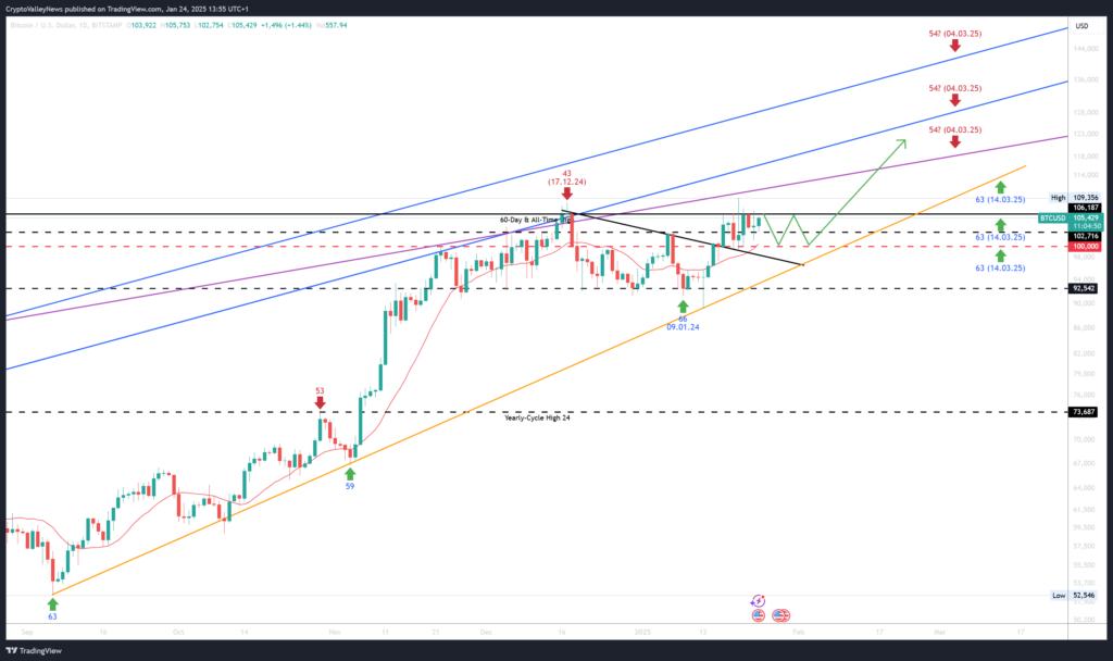 Crypto-Markt Update KW 4: Bitcoin Konsolidierung und Preisanalyse Januar 2025