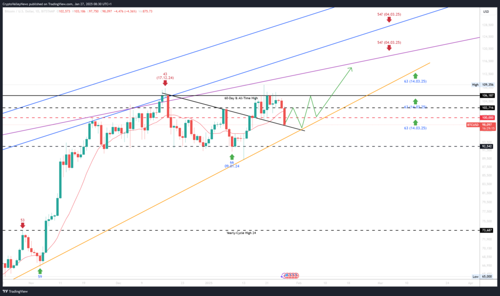 BTC Chart Januar 2025 – Prognose eines bullischen Pushs bis Februar/März