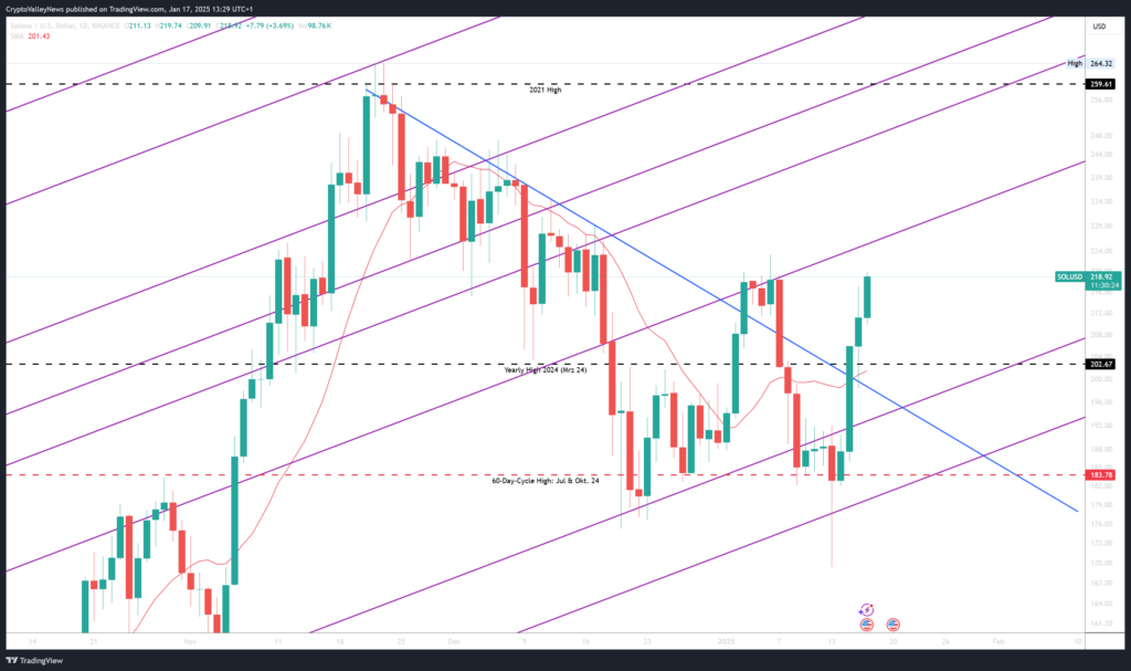 Solana Preisprognosen im Crypto Markt-Update für KW 3 mit detaillierter Chart-Analyse, Preisniveaus und technischen Indikatoren

