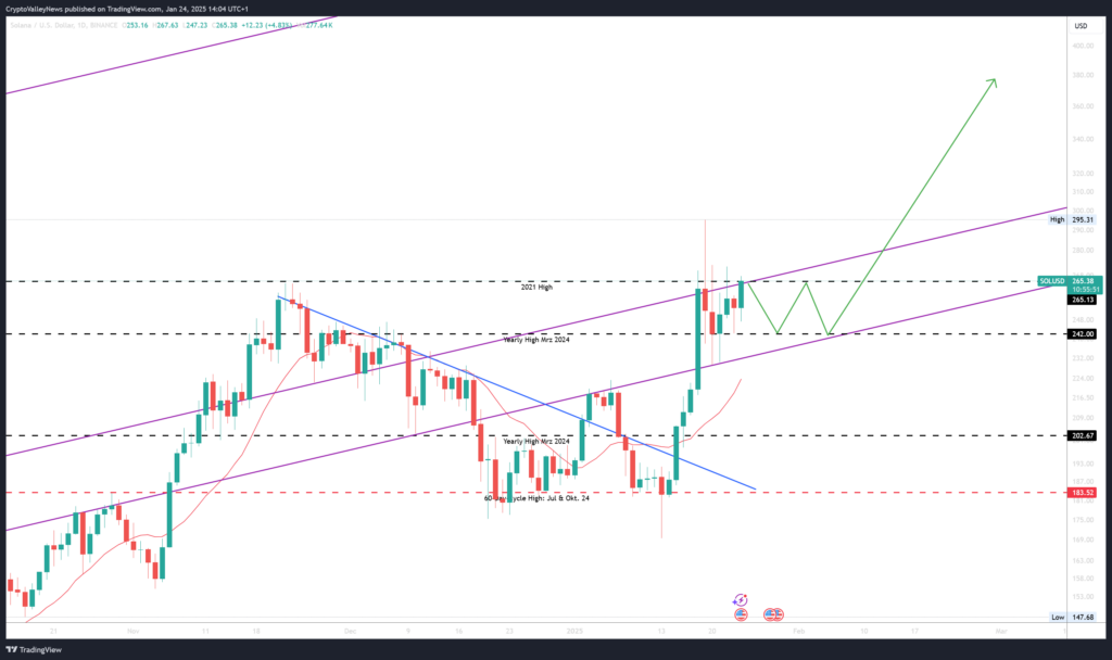 Solana Chart zeigt potenziellen explosiven Preisanstieg im Kryptomarkt - Crypto-Markt Update KW 4.