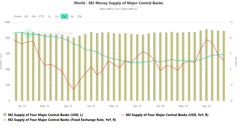 M2 Money Supply: Entwicklung der globalen Geldmenge (M2) der vier größten Zentralbanken von 2022 bis 2024. Zeigt den Zusammenhang zwischen Liquiditätsveränderungen und Marktentwicklung.